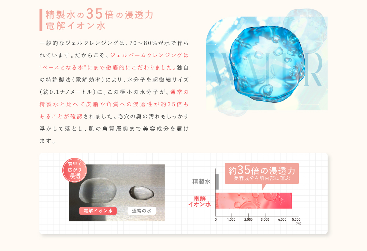 精製水の35倍の浸透力 電解イオン水